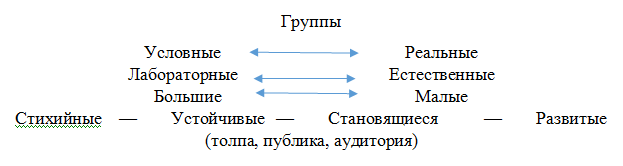 Классификация групп